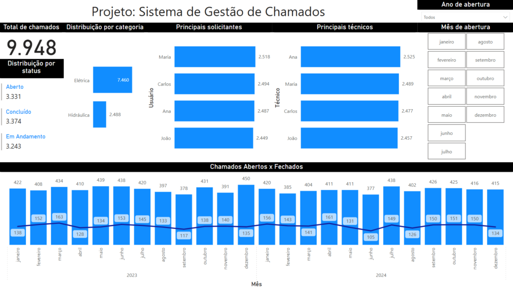 Dashboard Sistema de Chamados